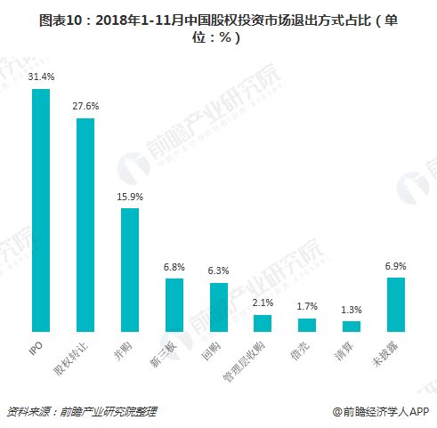 十张图回顾2018年1-11年中国股权投资市场 寒冬中孕育生机