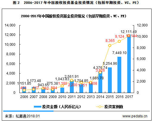 2017年中国股权投资市场工作报告 解码万亿资金服务实体经济的内在机理
