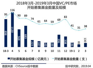 中国私募股权投资市场趋向理性，一季度VC/PE报告揭示稳健态势