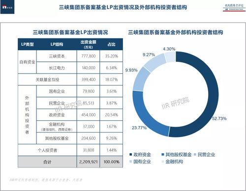 万亿资产的三峡集团系股权投资全景扫描 谁是权益市场的“头号玩家”？