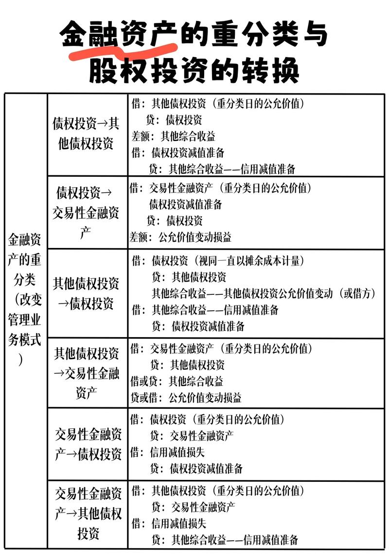 金融资产的重分类和股权投资的