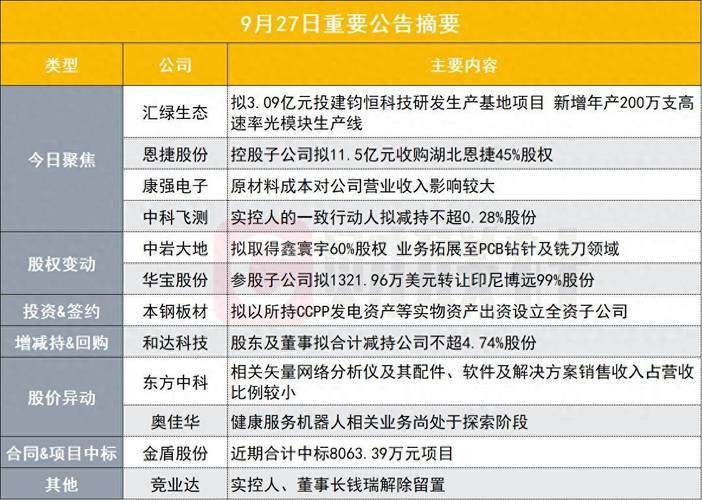 sz)公告称,公司控股子公司武汉钧恒科技拟在武汉东湖高新区投资建设钧
